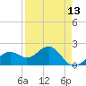 Little Hickory Island tide chart for Sunday, April 13, 2025