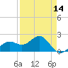 Little Hickory Island tide chart for Monday, April 14, 2025