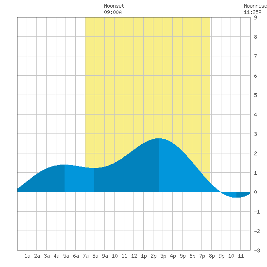 Little Hickory Island tide chart for Wednesday, April 16, 2025