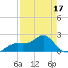 Little Hickory Island tide chart for Thursday, April 17, 2025