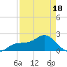 Little Hickory Island tide chart for Friday, April 18, 2025