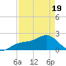 Little Hickory Island tide chart for Saturday, April 19, 2025