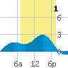 Little Hickory Island tide chart for Tuesday, April 1, 2025
