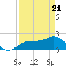 Little Hickory Island tide chart for Monday, April 21, 2025