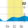 Little Hickory Island tide chart for Tuesday, April 22, 2025