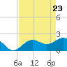 Little Hickory Island tide chart for Wednesday, April 23, 2025