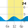 Little Hickory Island tide chart for Thursday, April 24, 2025