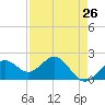 Little Hickory Island tide chart for Saturday, April 26, 2025