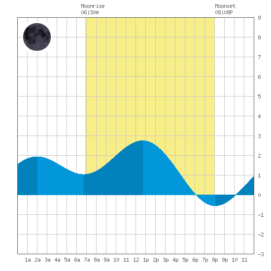Little Hickory Island tide chart for Sunday, April 27, 2025