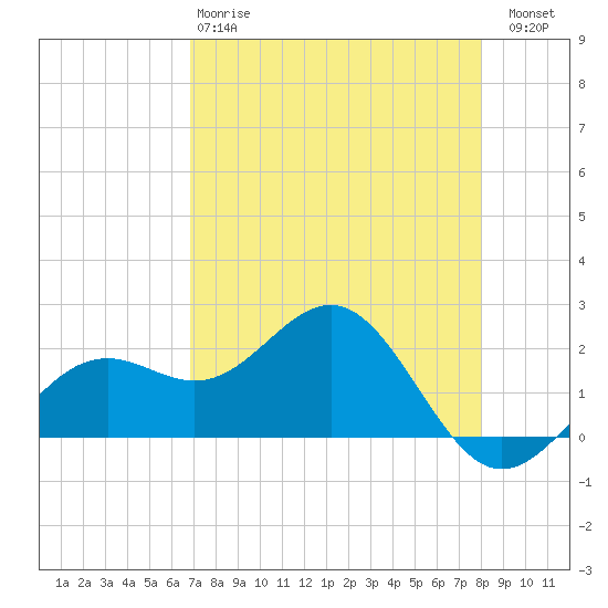 Little Hickory Island tide chart for Monday, April 28, 2025