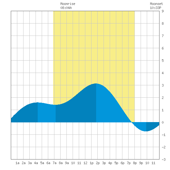 Little Hickory Island tide chart for Tuesday, April 29, 2025
