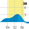 Little Hickory Island tide chart for Wednesday, April 30, 2025