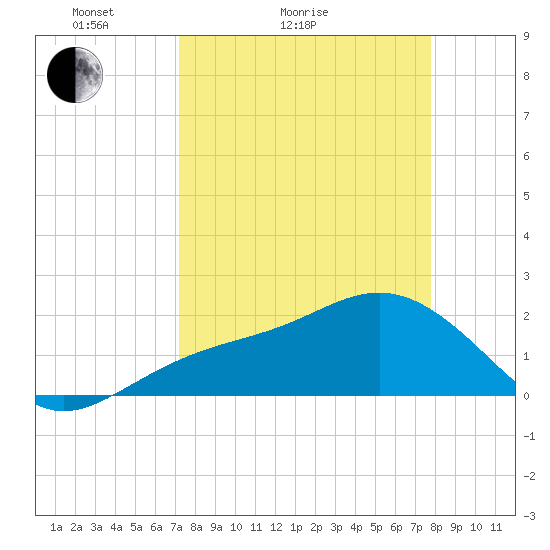 Little Hickory Island tide chart for Friday, April 4, 2025