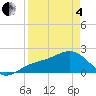 Little Hickory Island tide chart for Friday, April 4, 2025