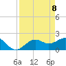 Little Hickory Island tide chart for Tuesday, April 8, 2025