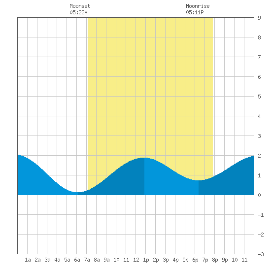 Little Hickory Island tide chart for Wednesday, April 9, 2025