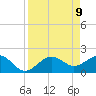 Little Hickory Island tide chart for Wednesday, April 9, 2025