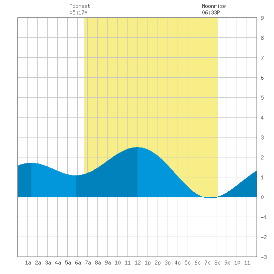 Little Hickory Island tide chart for Saturday, May 10, 2025