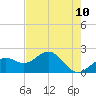 Little Hickory Island tide chart for Saturday, May 10, 2025