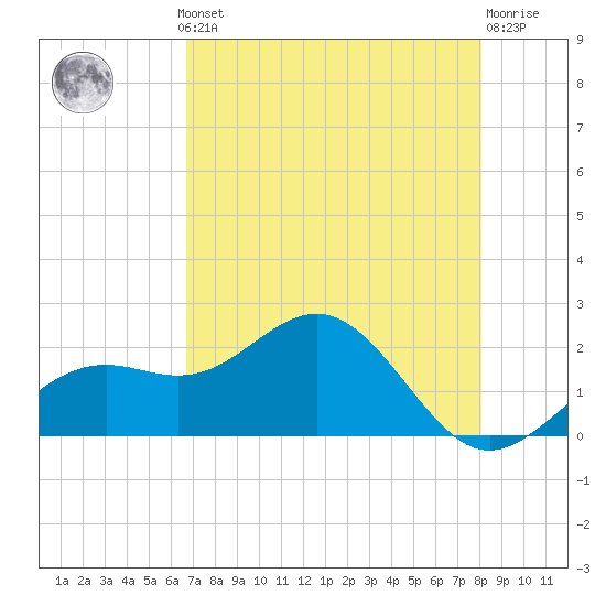 Little Hickory Island tide chart for Monday, May 12, 2025