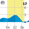 Little Hickory Island tide chart for Monday, May 12, 2025