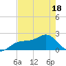 Little Hickory Island tide chart for Sunday, May 18, 2025