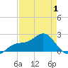 Little Hickory Island tide chart for Thursday, May 1, 2025