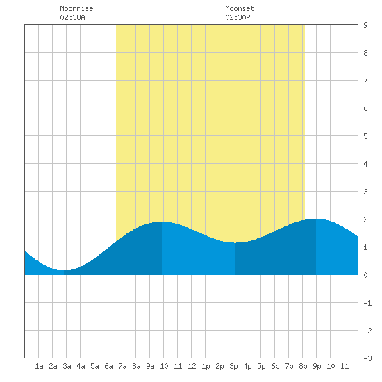 Little Hickory Island tide chart for Wednesday, May 21, 2025