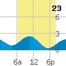 Little Hickory Island tide chart for Friday, May 23, 2025