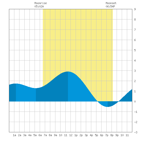 Little Hickory Island tide chart for Sunday, May 25, 2025