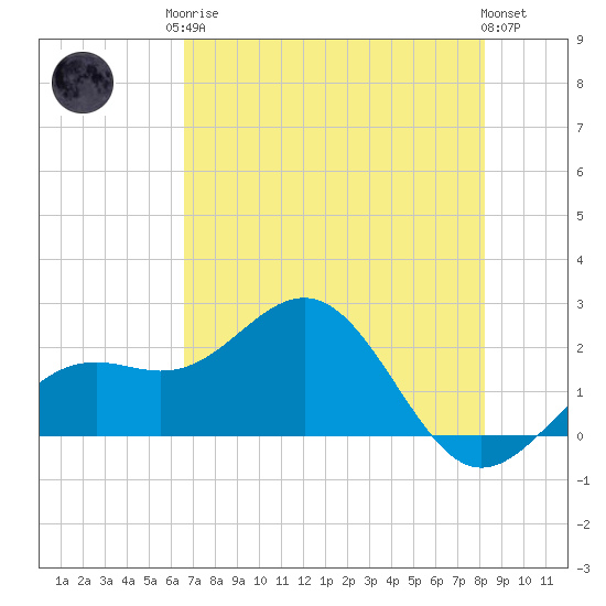 Little Hickory Island tide chart for Monday, May 26, 2025
