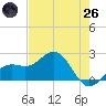Little Hickory Island tide chart for Monday, May 26, 2025