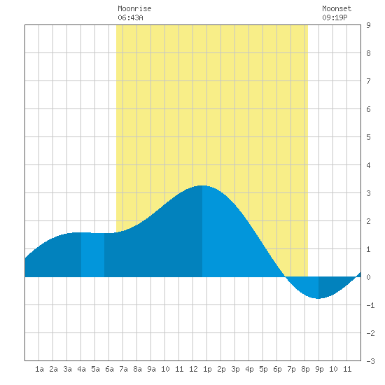 Little Hickory Island tide chart for Tuesday, May 27, 2025