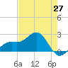 Little Hickory Island tide chart for Tuesday, May 27, 2025