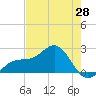 Little Hickory Island tide chart for Wednesday, May 28, 2025
