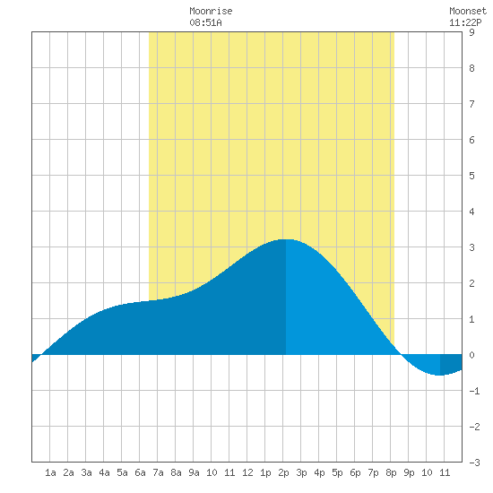 Little Hickory Island tide chart for Thursday, May 29, 2025