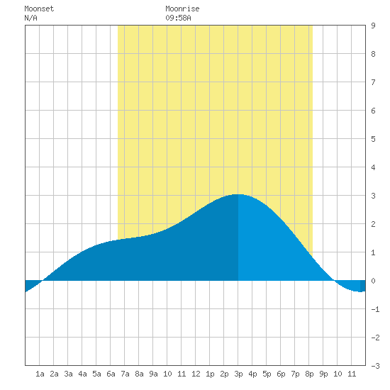Little Hickory Island tide chart for Friday, May 30, 2025