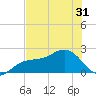 Little Hickory Island tide chart for Saturday, May 31, 2025