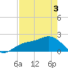 Little Hickory Island tide chart for Saturday, May 3, 2025