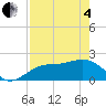 Little Hickory Island tide chart for Sunday, May 4, 2025