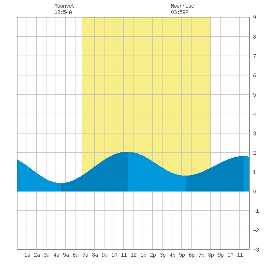 Little Hickory Island tide chart for Wednesday, May 7, 2025