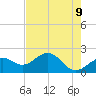 Little Hickory Island tide chart for Friday, May 9, 2025