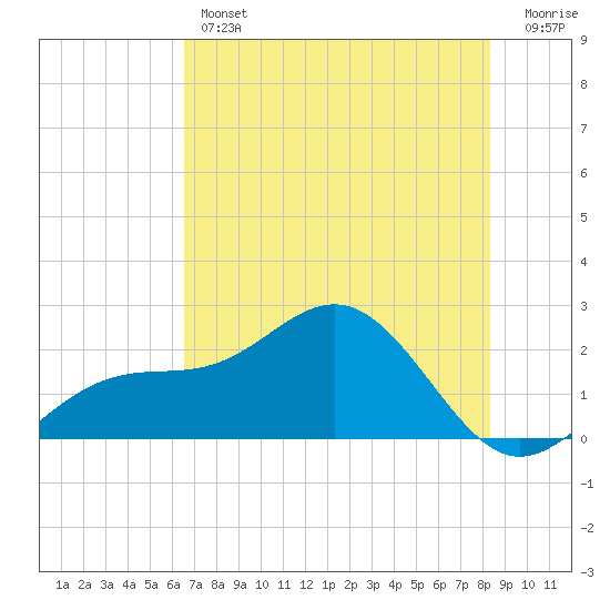 Little Hickory Island tide chart for Thursday, June 12, 2025