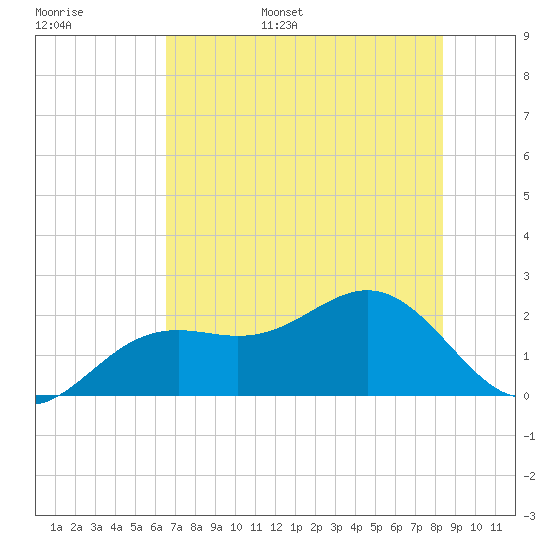 Little Hickory Island tide chart for Monday, June 16, 2025