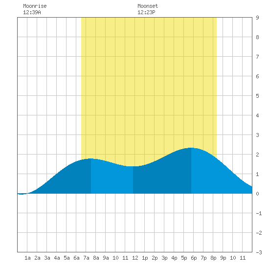 Little Hickory Island tide chart for Tuesday, June 17, 2025