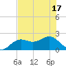 Little Hickory Island tide chart for Tuesday, June 17, 2025