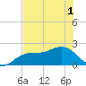 Little Hickory Island tide chart for Sunday, June 1, 2025