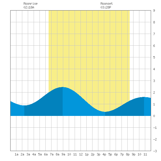 Little Hickory Island tide chart for Friday, June 20, 2025