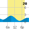 Little Hickory Island tide chart for Friday, June 20, 2025