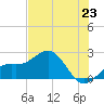 Little Hickory Island tide chart for Monday, June 23, 2025